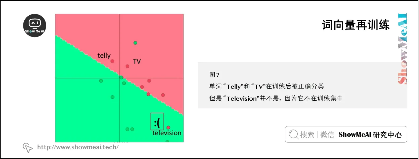 词向量再训练