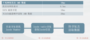 【Linux】为什么海量存储选用大文件结构