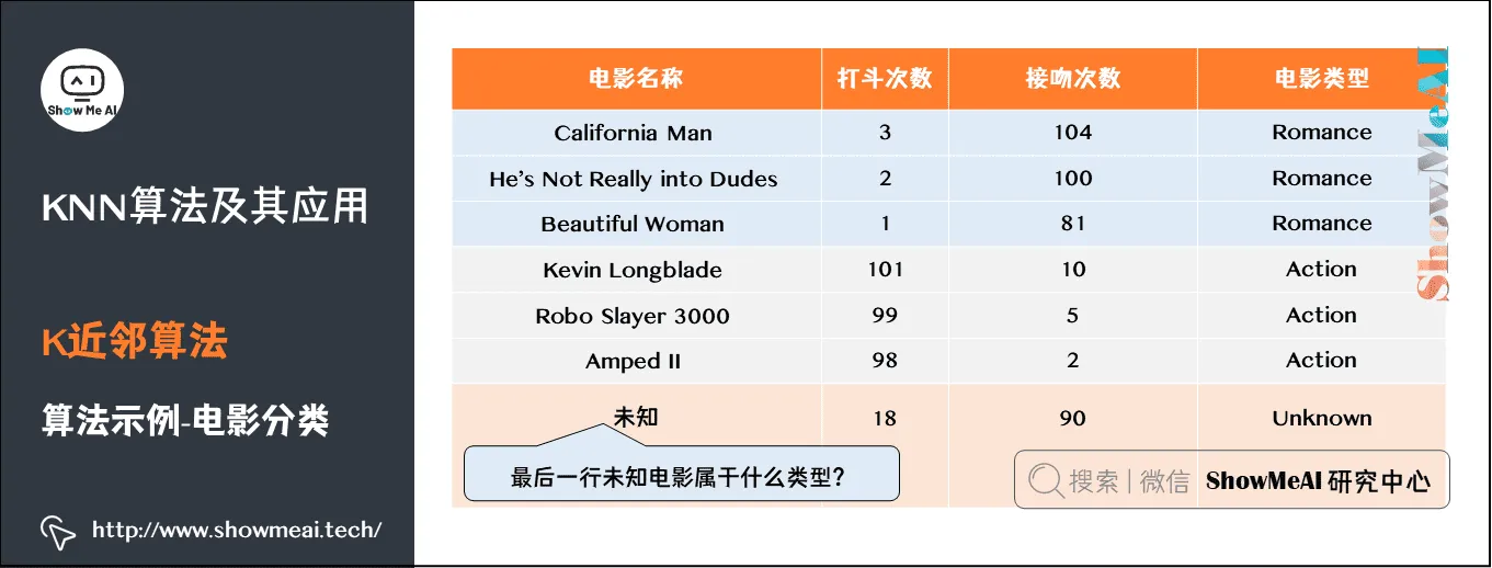 KNN算法及其应用; K近邻算法; 算法示例-电影分类; 3-8