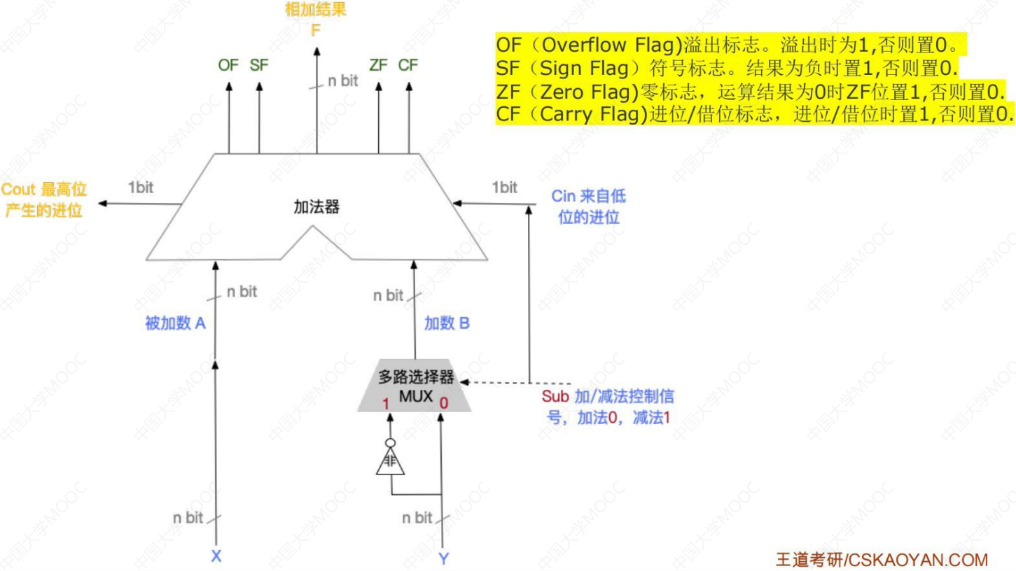 5.2.4_标志位的生成