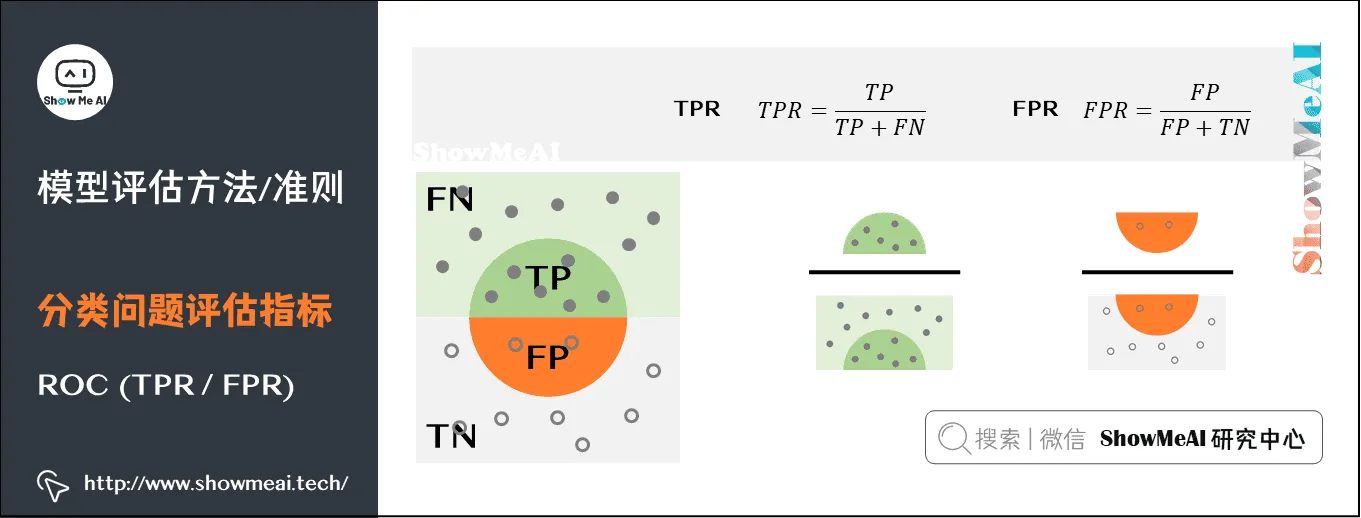 模型评估方法/准则; 分类问题评估指标; ROC (TPR / FPR); 2-24