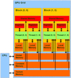 CUDA存储单元的使用GPU的存储单元