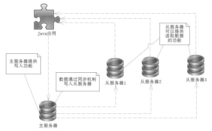 一步一步学习Redis——主从复制、哨兵模式