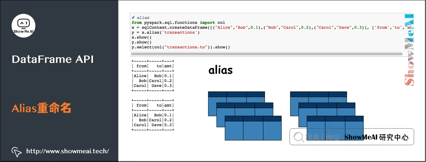 Spark操作; 基于Dataframe与SQL的大数据处理分析; DataFrame API; Alias重命名; 9-14