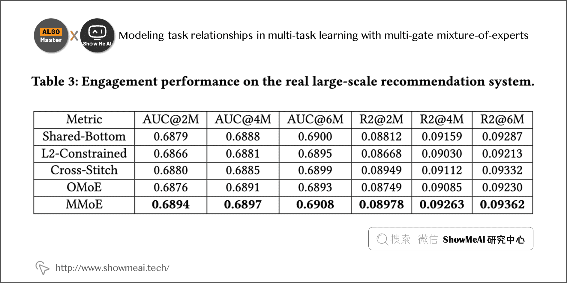 Modeling task relationships in multi-task learning with multi-gate mixture-of-experts; 1-16