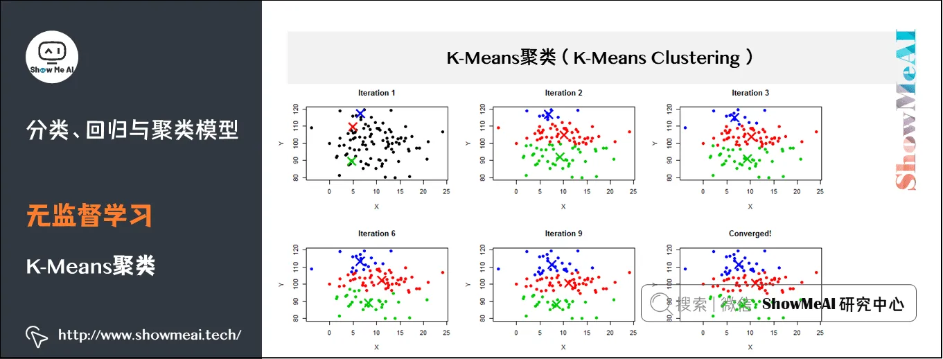 Spark机器学习; 建模与超参调优; 分类、回归与聚类模型; 无监督学习; K-Means聚类; 15-9