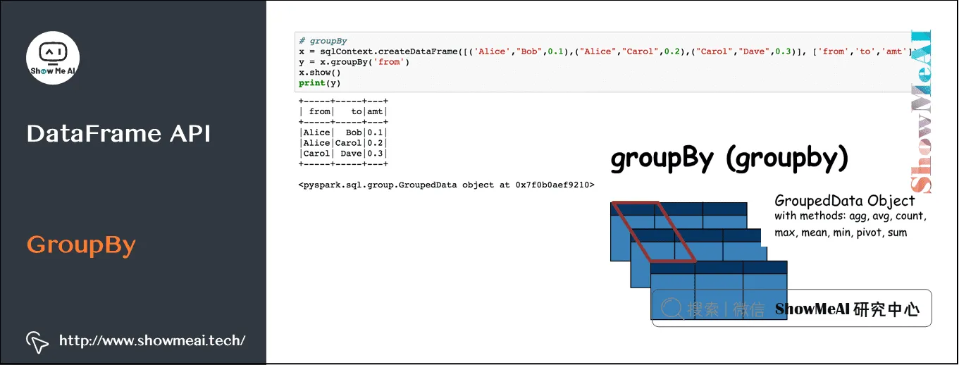 Spark操作; 基于Dataframe与SQL的大数据处理分析; DataFrame API; GroupBy; 9-29