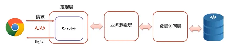 【JavaWeb】一篇承载Ajax、Axios、Json的学习笔记~