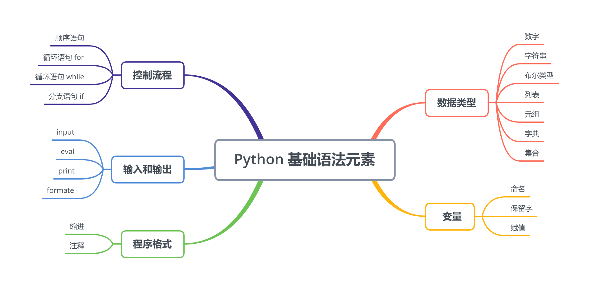 Python基础（一） | Python的基本语法