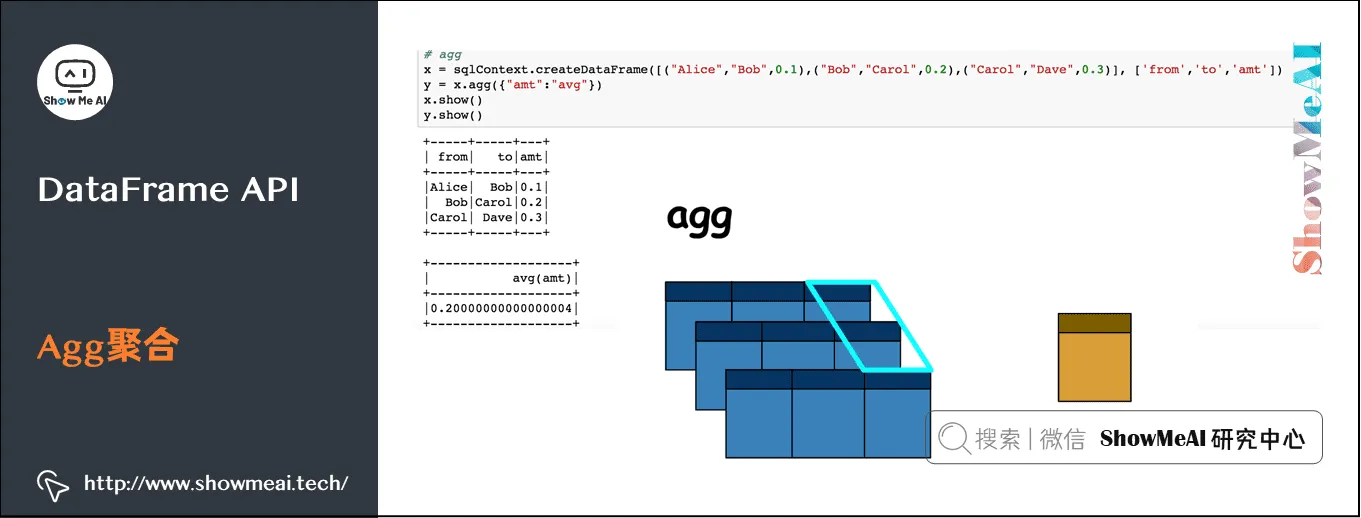 Spark操作; 基于Dataframe与SQL的大数据处理分析; DataFrame API; Agg聚合; 9-13