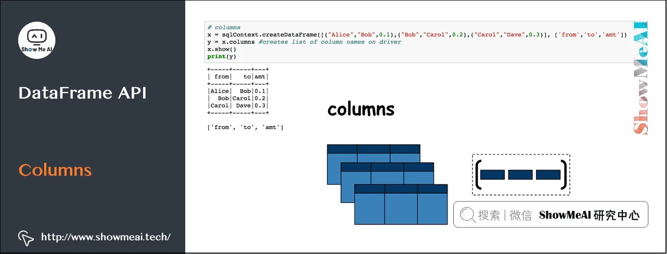 Spark操作; 基于Dataframe与SQL的大数据处理分析; DataFrame API; Columns; 9-17