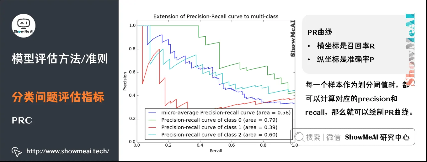 模型评估方法/准则; 分类问题评估指标; PRC; 2-28
