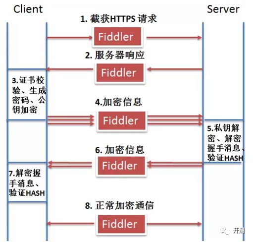 软件测试|HTTPS 原理以及fiddler解密