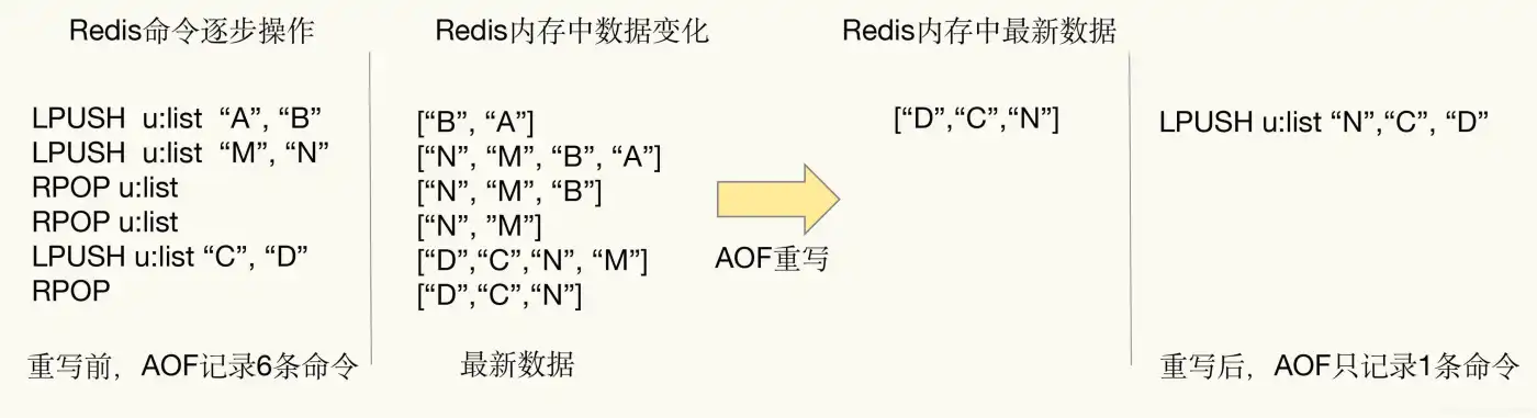 AOF重写图例