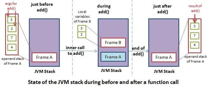 在内部调用之后和之前的 jvm 方法堆栈的状态示例