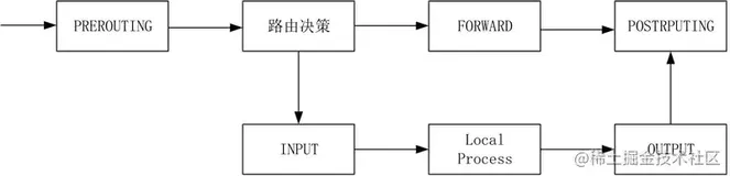 iptables常用命令小清单