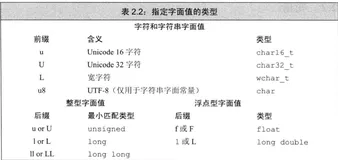 【C++Primer】第2章：变量和基本类型
