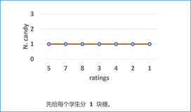 LeetCode 135.分发糖果(贪心算法)