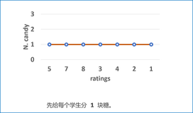 LeetCode 135.分发糖果(贪心算法)