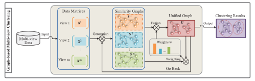论文阅读笔记：GMC Graph-Based Multi-View Clustering