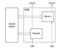 FPGA - 7系列 FPGA内部结构之CLB -01- CLB资源概述