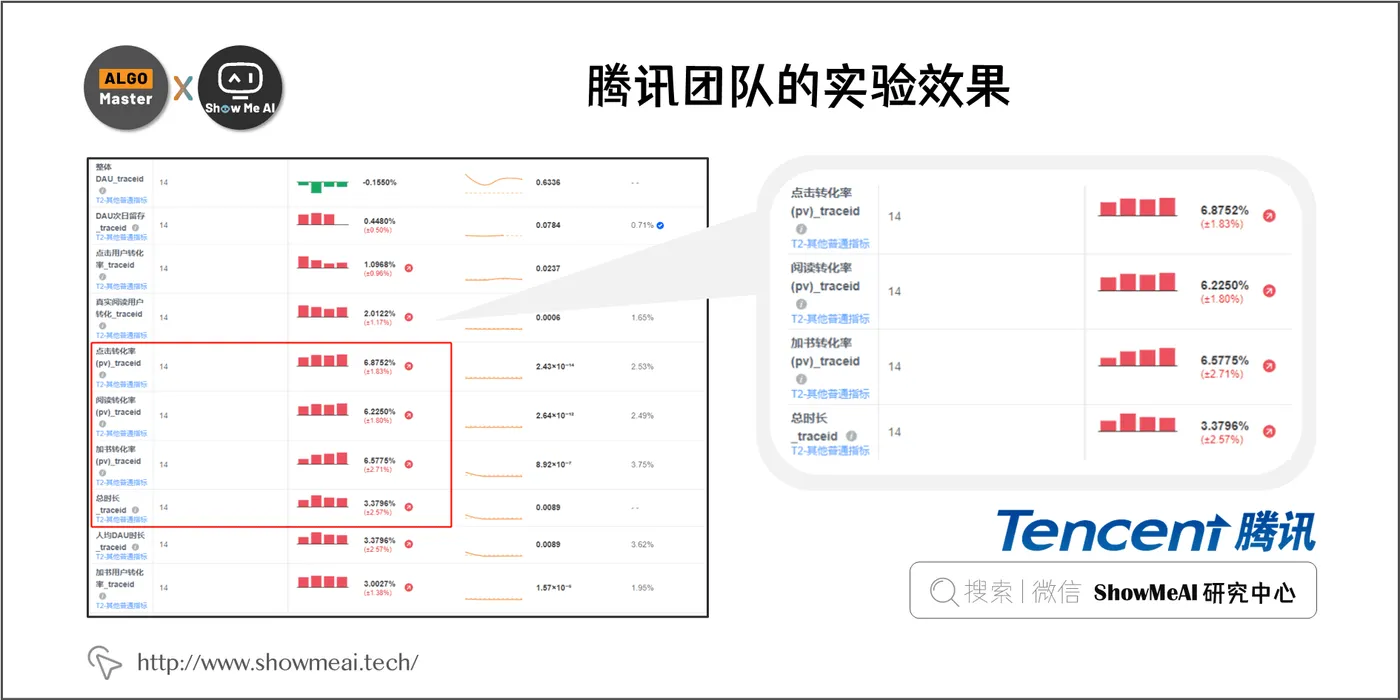 腾讯团队的实验效果; 3-18