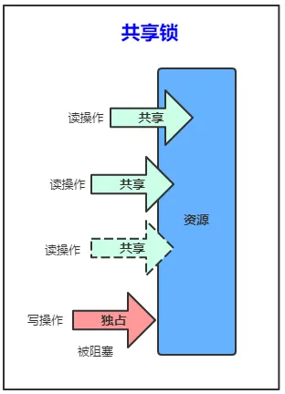 排他锁