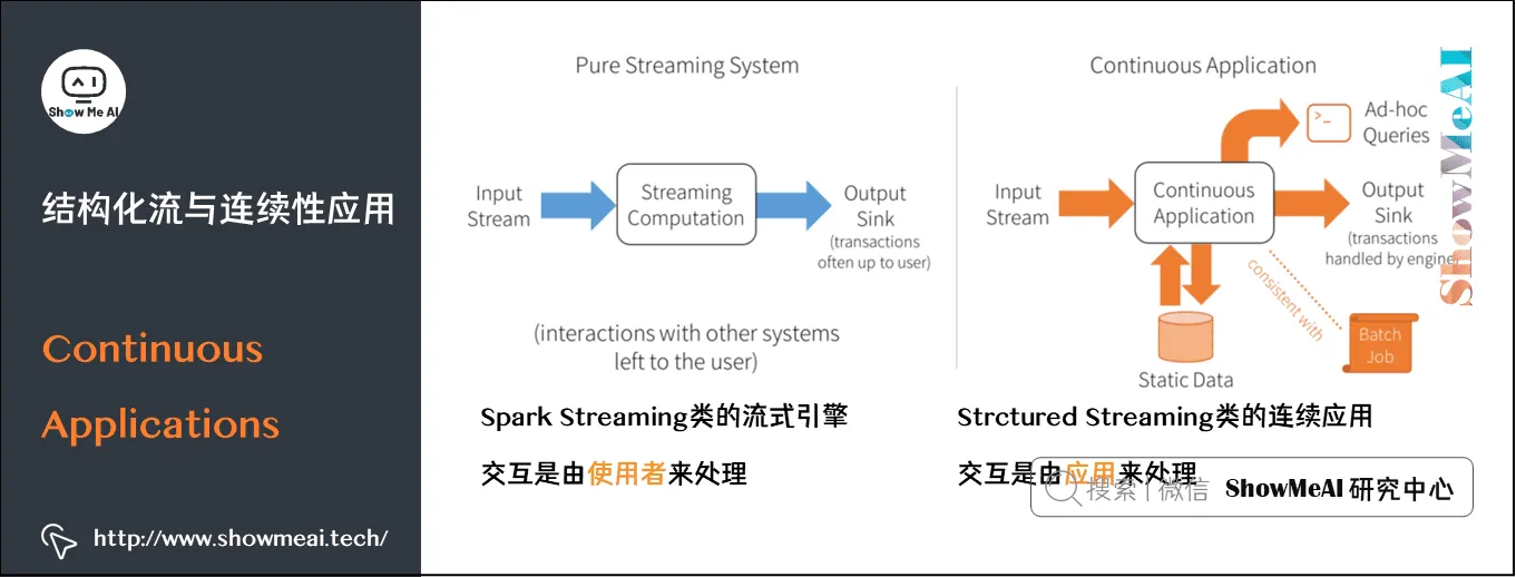 大数据分析挖掘框架; Spark初步; 结构化流与连续性应用; Continuous Applications; 7-12