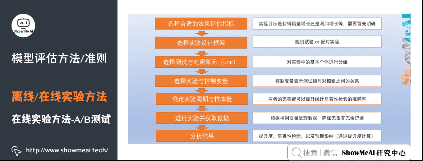 机器学习模型评估方法指标选择与应用场景-开发者社区-阿里云
