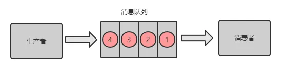 RabbitMQ消息乱序场景