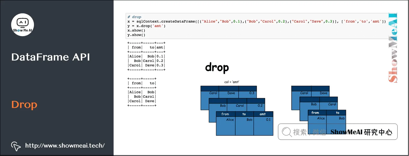 Spark操作; 基于Dataframe与SQL的大数据处理分析; DataFrame API; Drop; 9-22