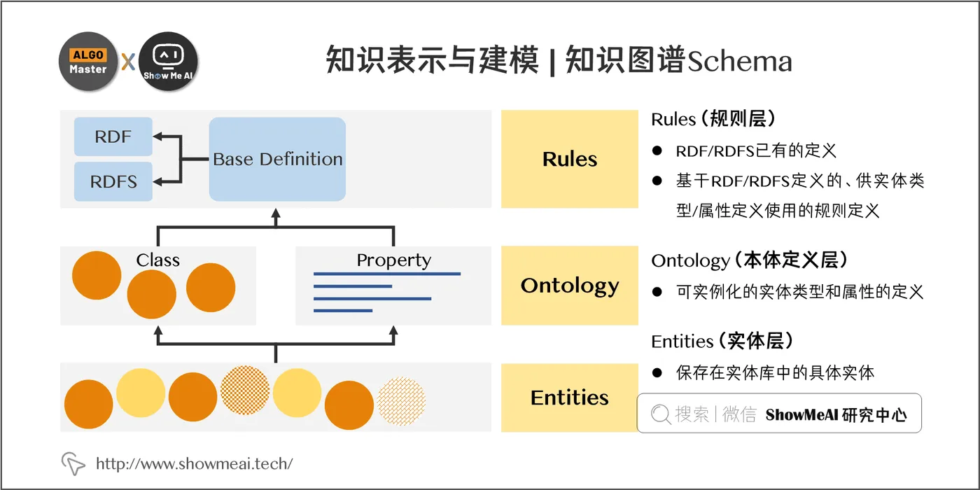 知识表示与建模 | 知识图谱Schema; 7-11