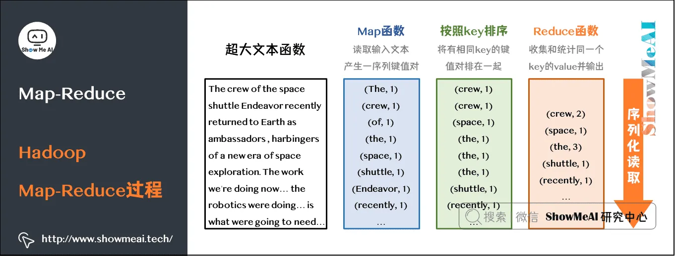 实操案例; 应用map-reduce进行大数据统计; Map-Reduce; Hadoop; Map-Reduce过程; 4-2