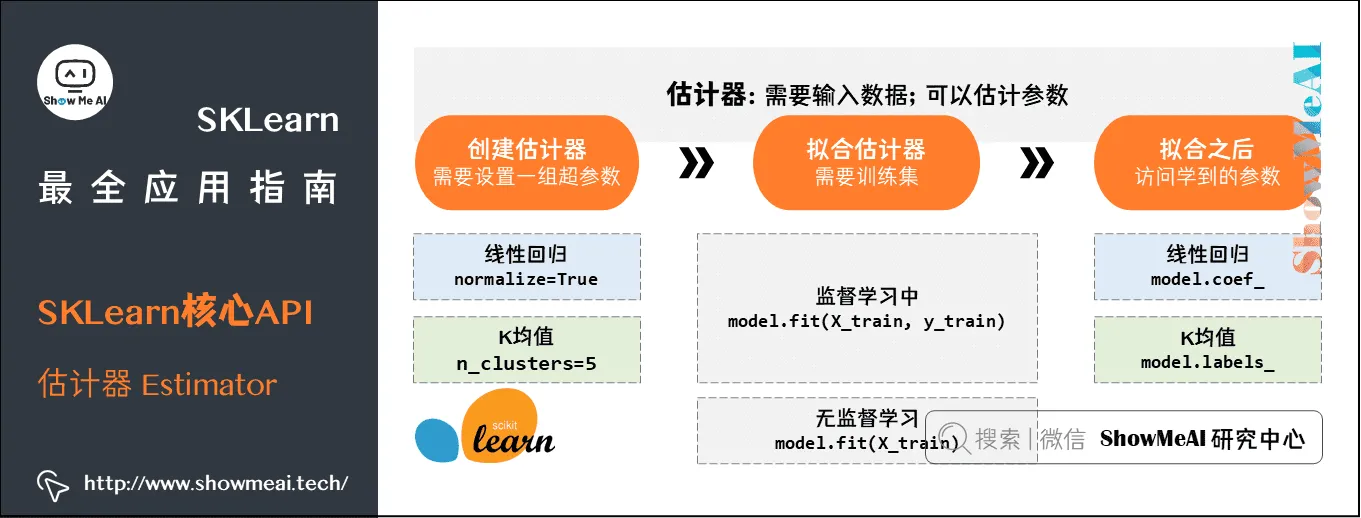 SKLearn最全应用指南; SKLearn核心API; 估计器 Estimator; 3-13