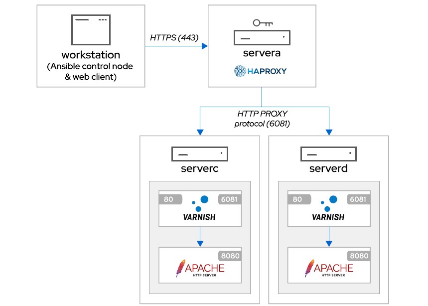RH358优化Web服务器流量--自动化执行 Web 服务优化