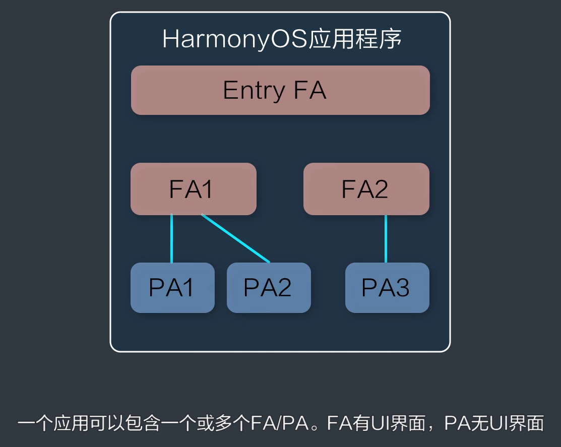 HarmonyOS应用程序