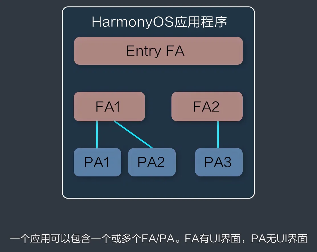 HarmonyOS应用程序