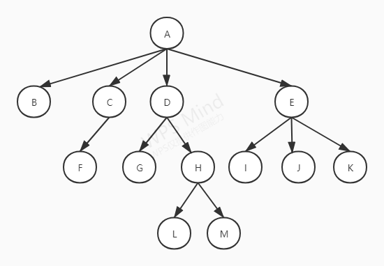 Java数据结构与算法分析（六）树