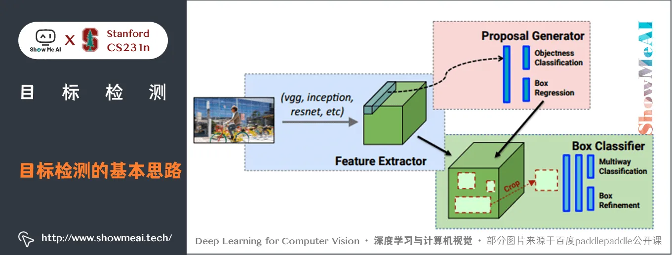 目标检测的基本思路; 定位 localization + 识别 Recognition