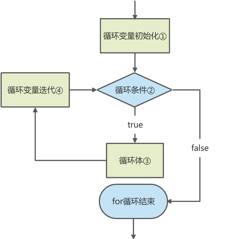 Java 流程控制 - 分支、循环