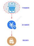 浅析「扣减库存」的方案设计