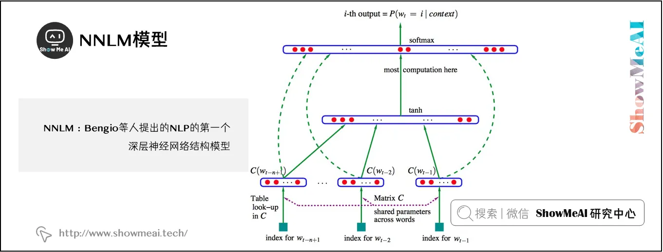 NNLM模型