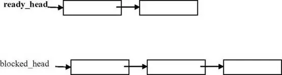 进程调度 时间片轮转算法
