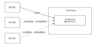 zookeeper实现分布式锁实战