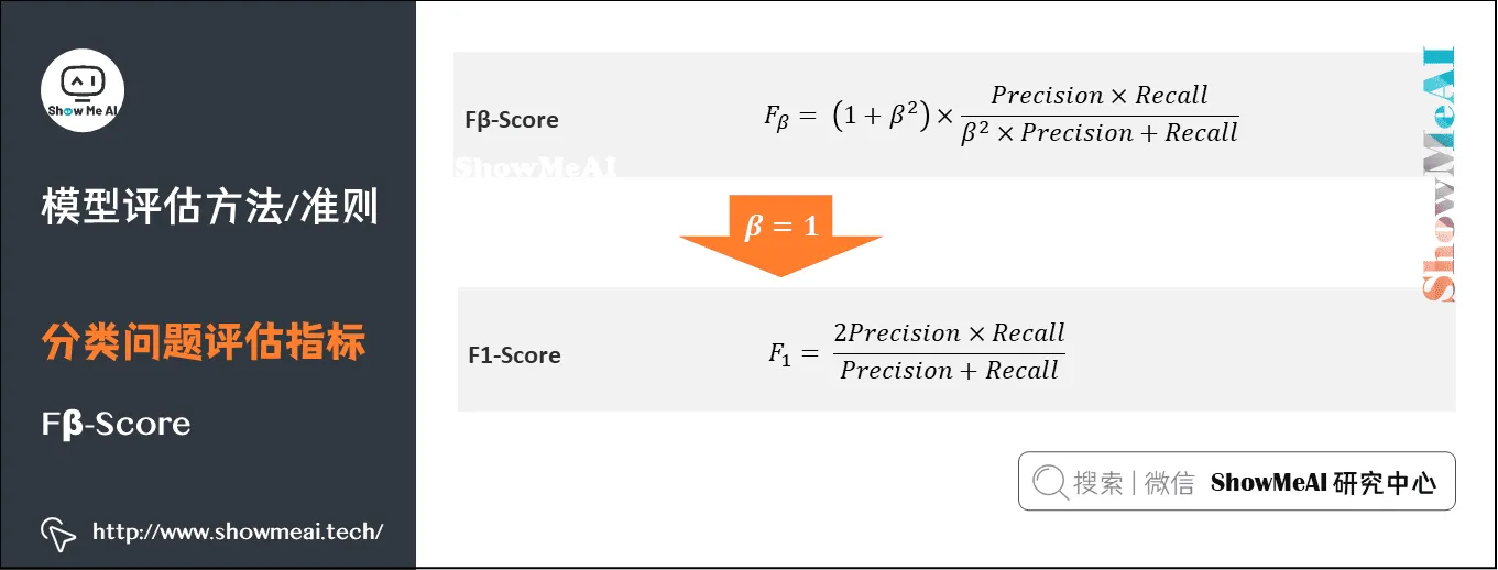 模型评估方法/准则; 分类问题评估指标; Fβ-Score; 2-22