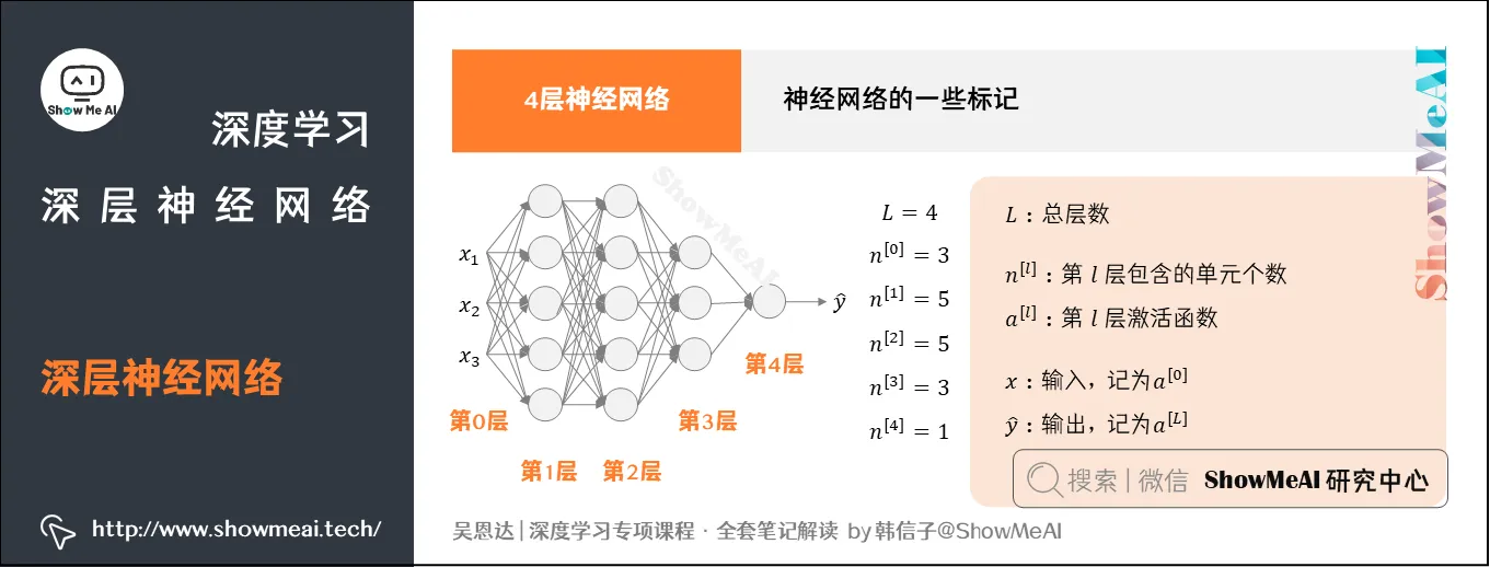 深层神经网络