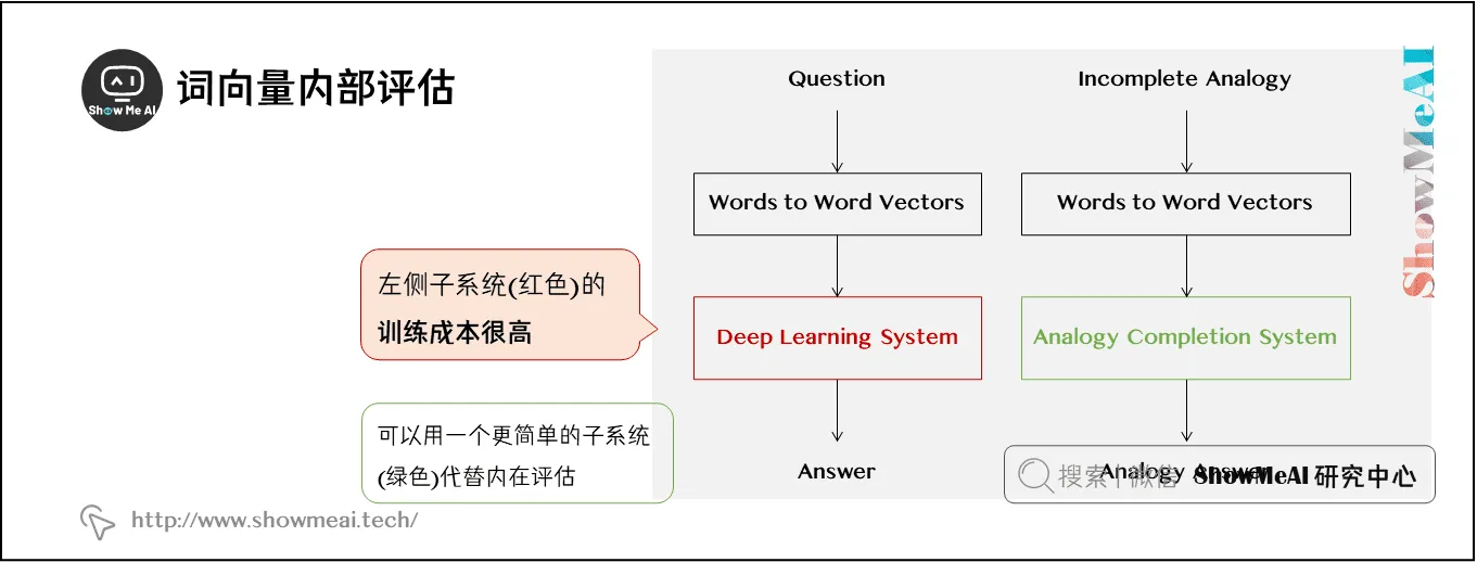 词向量内部评估