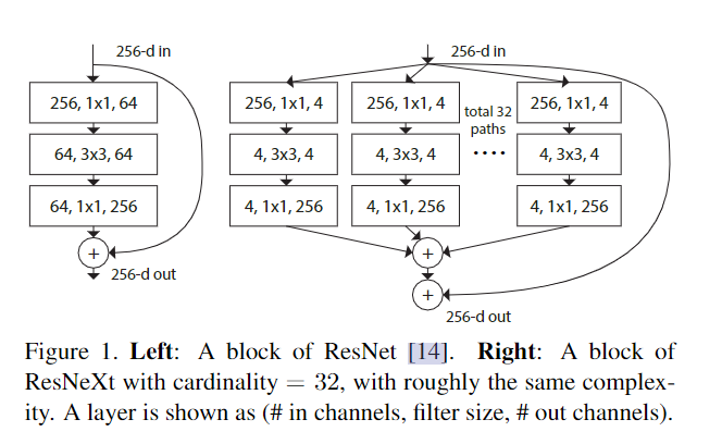 ResNext架构解析：深度神经网络的聚合残差变换