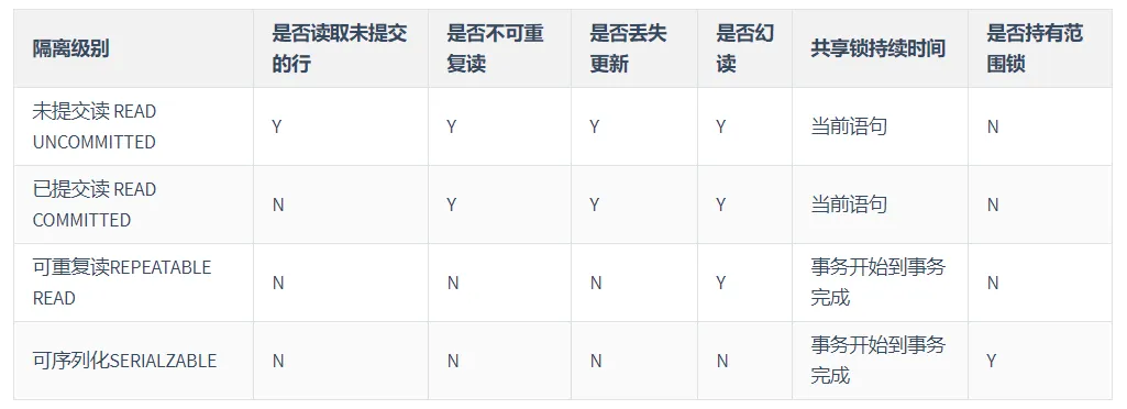 隔离级别总结