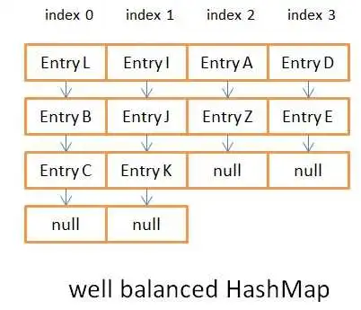 well_balanced_java_hashmap